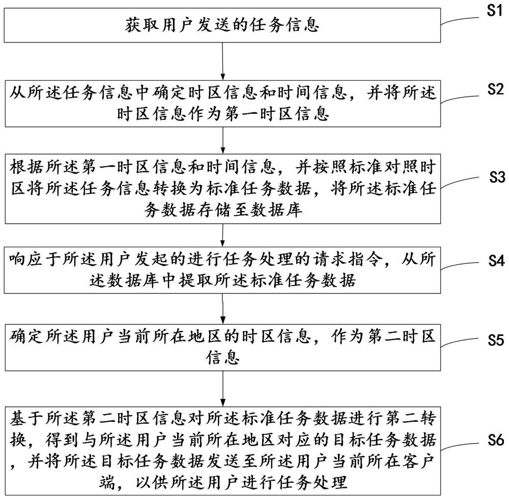 一種多時區(qū)任務處理方法、裝置、設備和存儲介質與流程