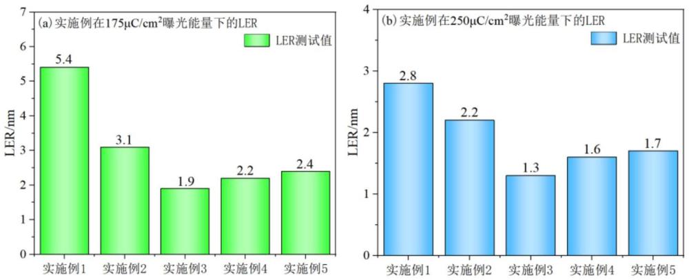 一種含自交聯(lián)樹脂的電子束光刻膠組合物及其制備方法和應(yīng)用與流程