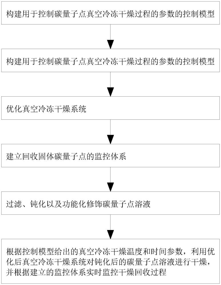 一種回收固體碳量子點(diǎn)的方法與流程