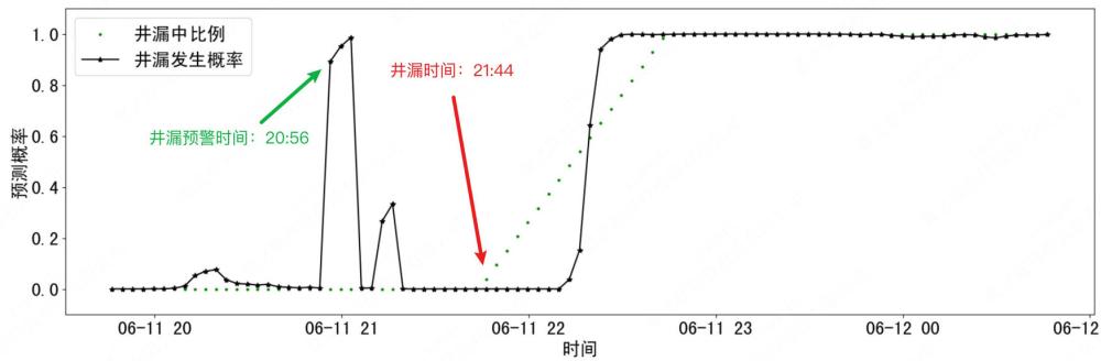 基于非平穩(wěn)Transformer的井漏預(yù)警模型構(gòu)建方法、井漏預(yù)警方法及相關(guān)裝置與流程