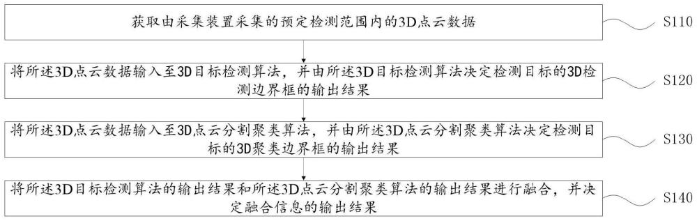 用于目標(biāo)檢測(cè)的感知方法及系統(tǒng)與流程