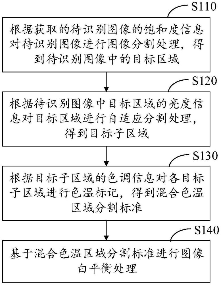 白平衡調(diào)整方法、設(shè)備以及存儲(chǔ)介質(zhì)與流程