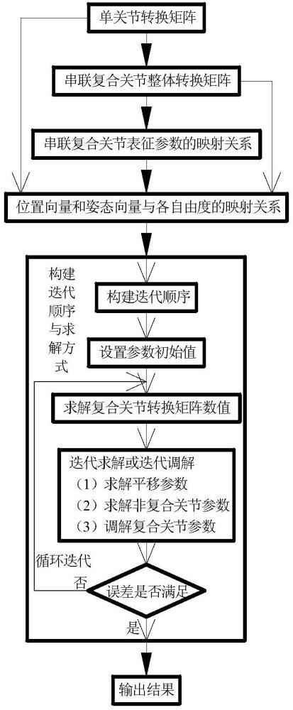 一種串聯(lián)復(fù)合關(guān)節(jié)逆運動學(xué)求解方法與流程