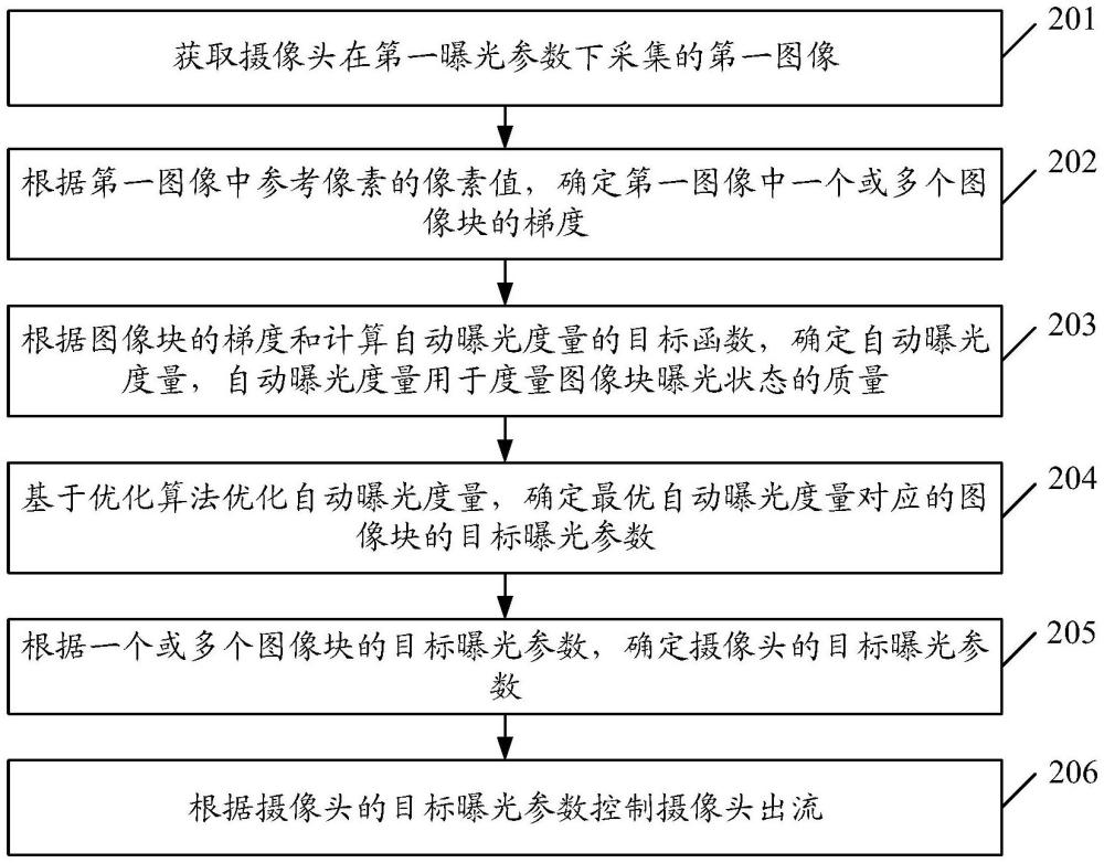 一種自動(dòng)曝光控制方法及裝置、設(shè)備、存儲(chǔ)介質(zhì)、系統(tǒng)與流程