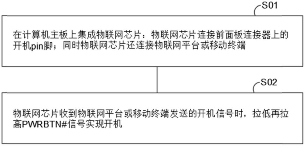 一種遠(yuǎn)程開機(jī)的方法及系統(tǒng)與流程