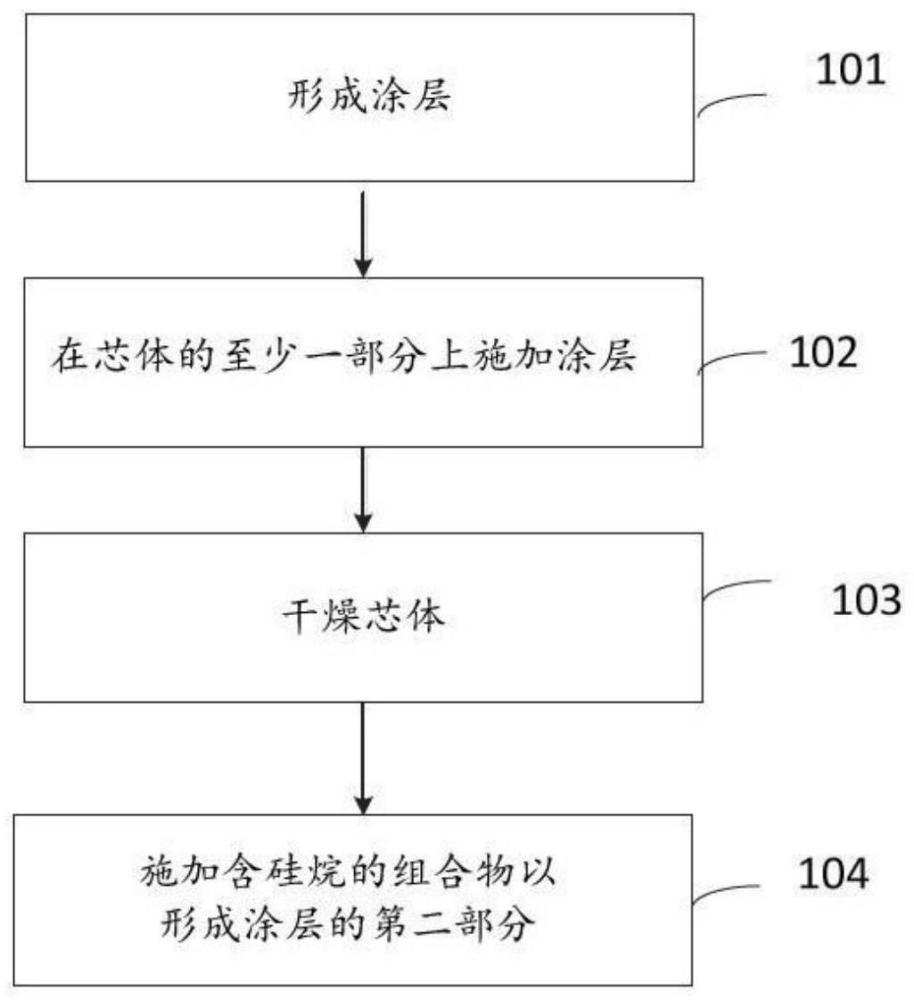 包括涂層的磨料顆粒、包括磨料顆粒的研磨制品以及形成方法與流程