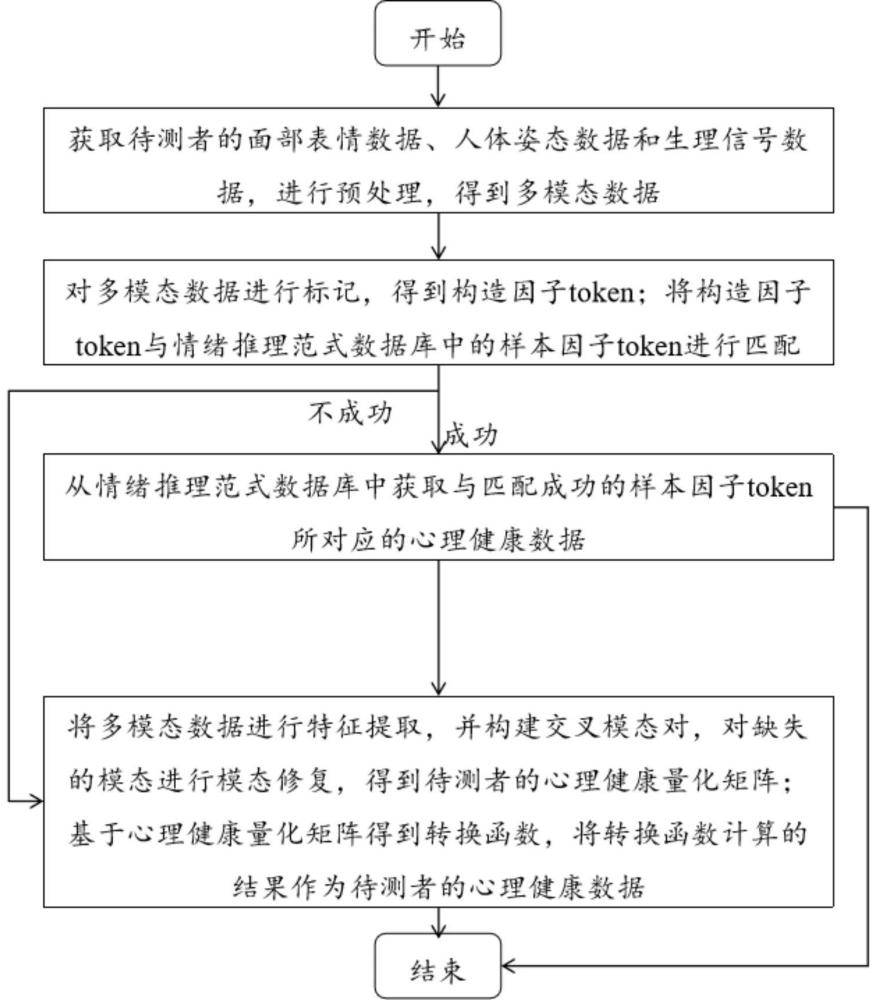 一種基于情緒推理范式的心理健康數(shù)據(jù)獲取方法及系統(tǒng)