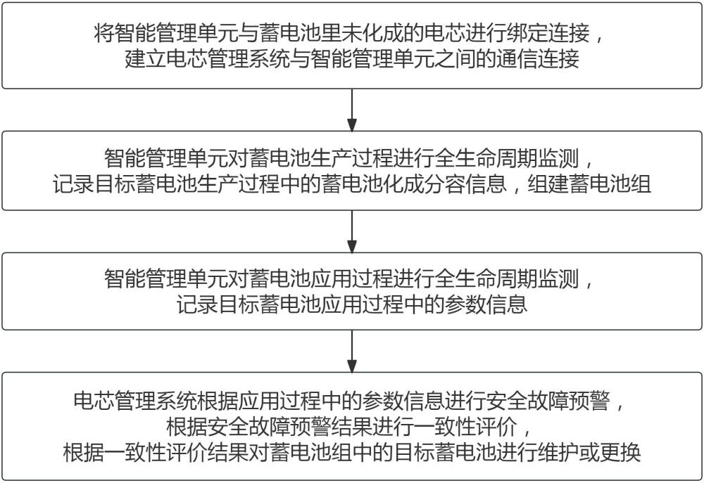 一種動(dòng)力電池全生命周期管理應(yīng)用方法、系統(tǒng)及裝置與流程