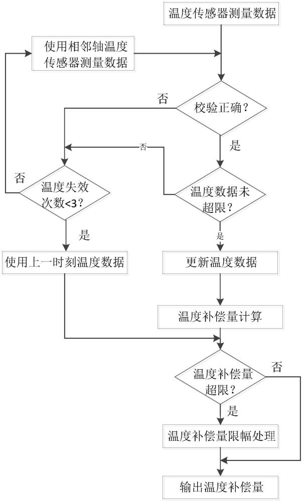 一種提高光纖陀螺溫度補(bǔ)償可靠性的方法與流程