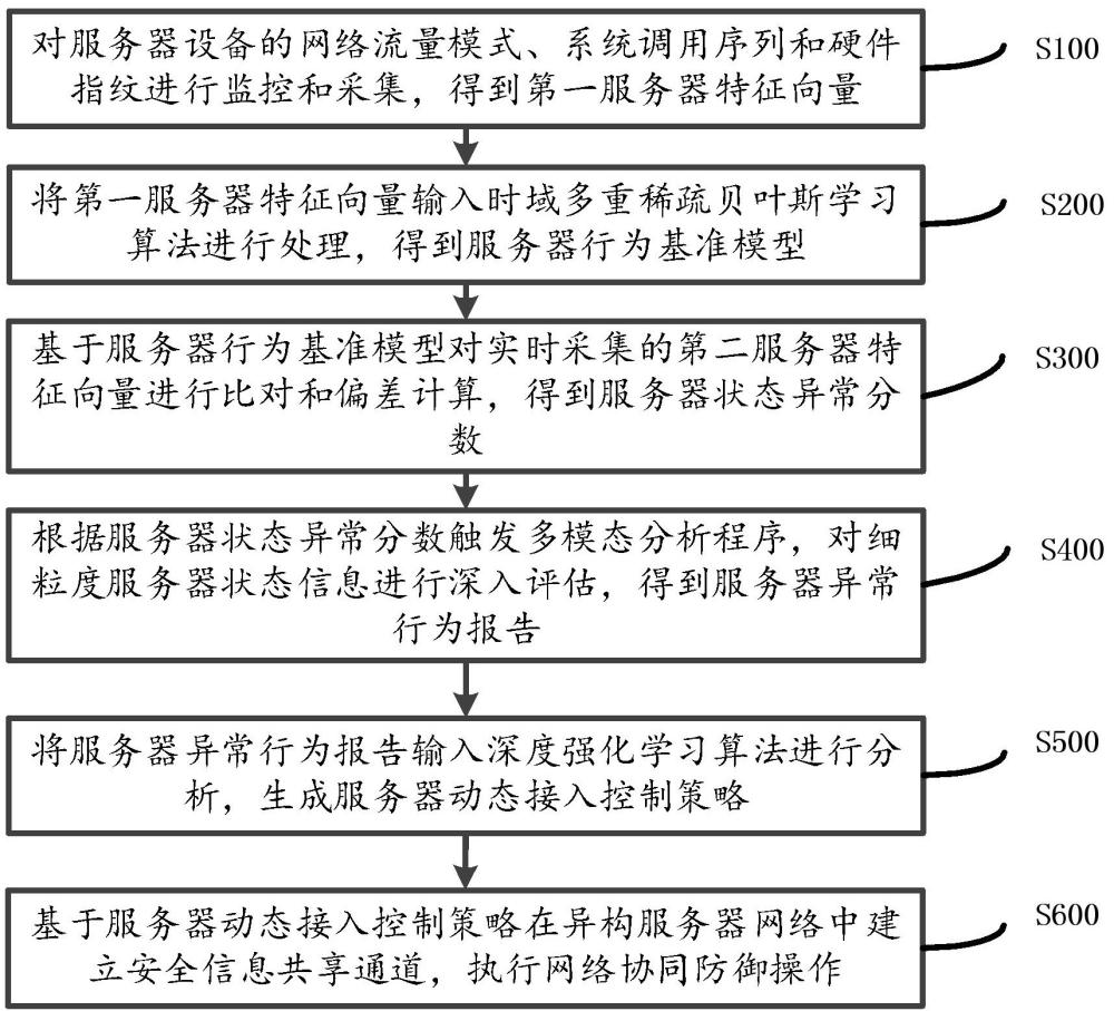 設(shè)備接入鑒權(quán)方法、裝置、設(shè)備及存儲(chǔ)介質(zhì)與流程