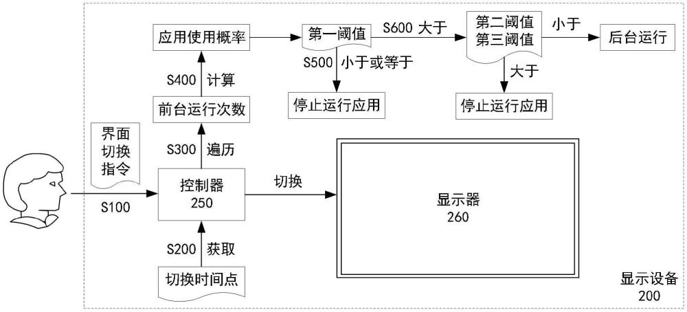 顯示設(shè)備及后臺(tái)應(yīng)用管理方法與流程