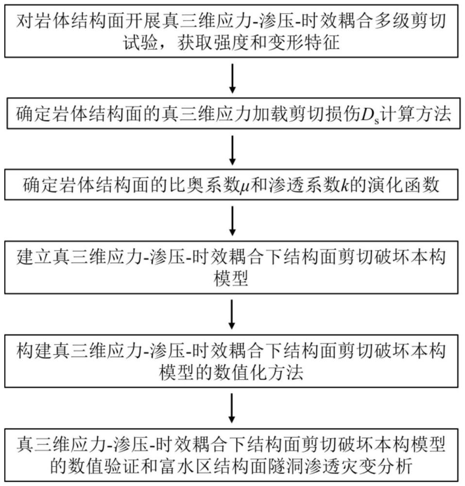 真三維應(yīng)力-滲流-時(shí)效耦合下結(jié)構(gòu)面剪切破壞本構(gòu)模型