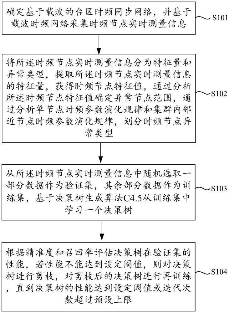 基于载波时频同步网络集群中节点异常诊断方法及系统与流程