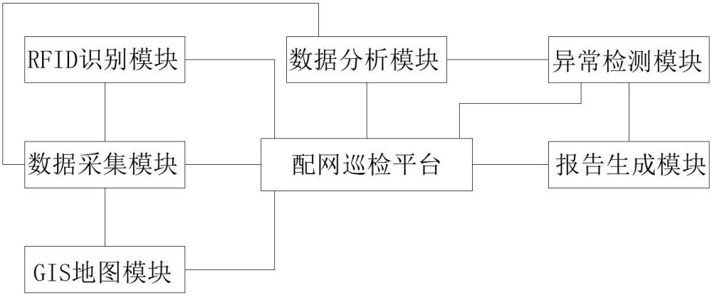 基于人工智能的配網(wǎng)巡檢輔助系統(tǒng)的制作方法