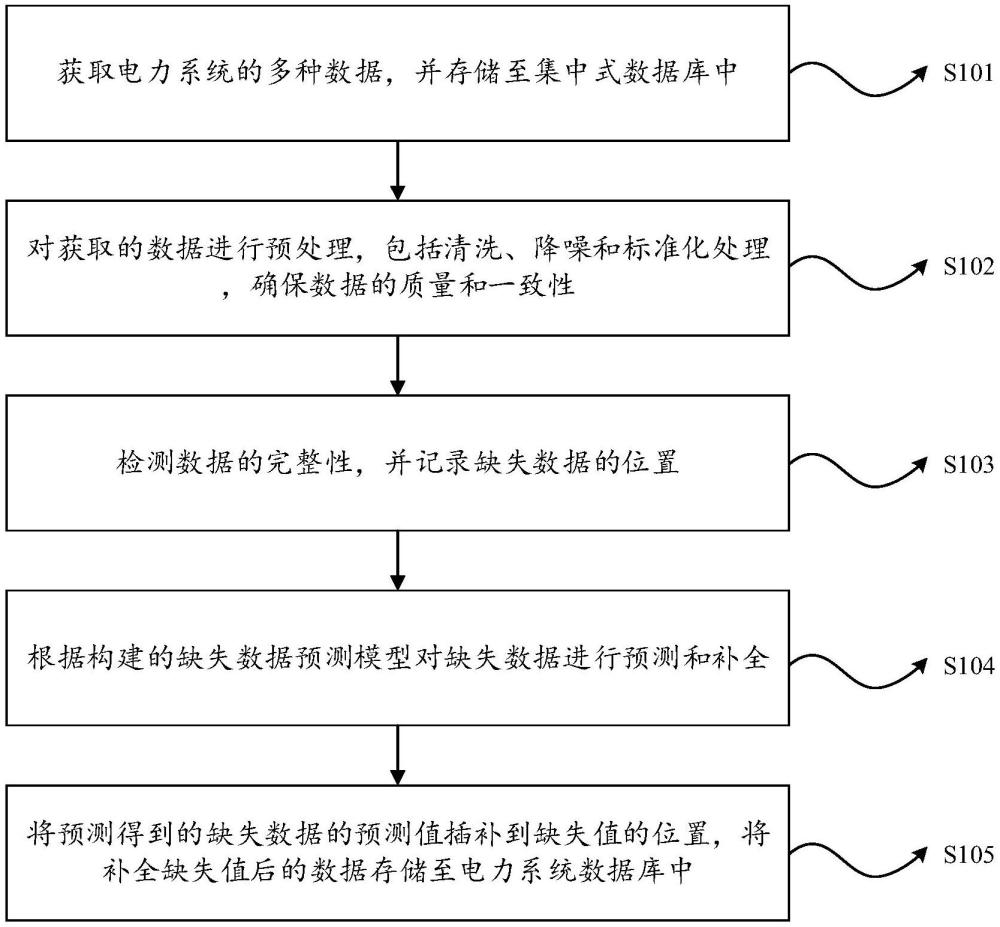 一種電力系統(tǒng)數(shù)據(jù)庫異常缺失數(shù)據(jù)補全方法、系統(tǒng)及產(chǎn)品