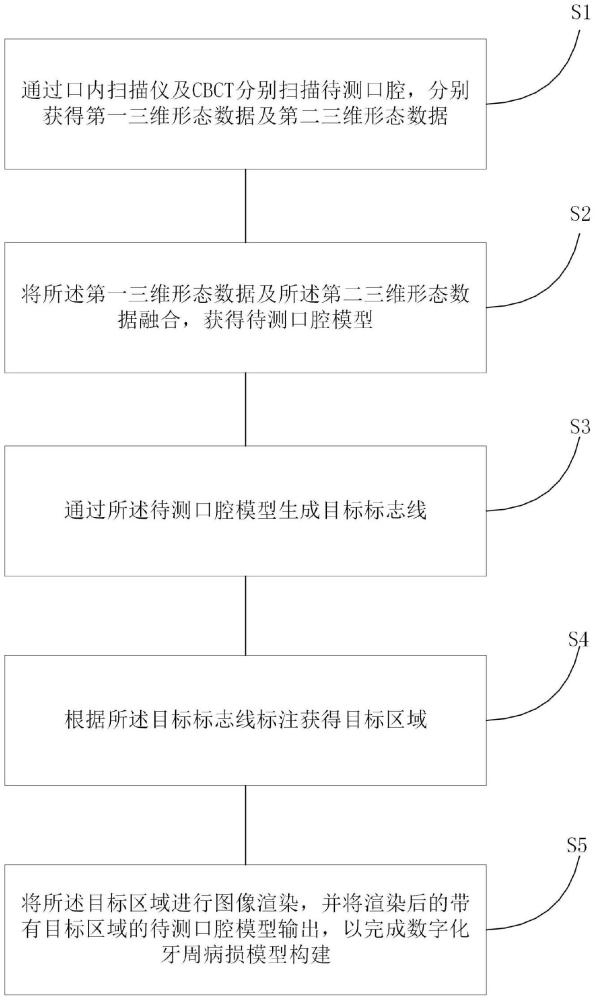 一種數(shù)字化牙周病損模型構(gòu)建方法及系統(tǒng)