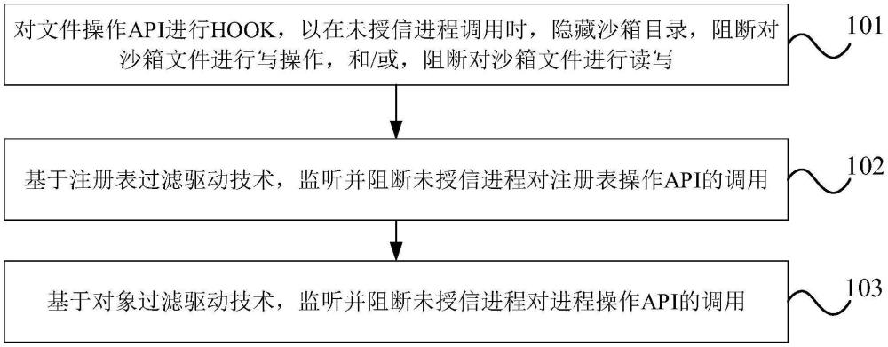 一種安全防護(hù)方法、電子設(shè)備及存儲(chǔ)介質(zhì)與流程