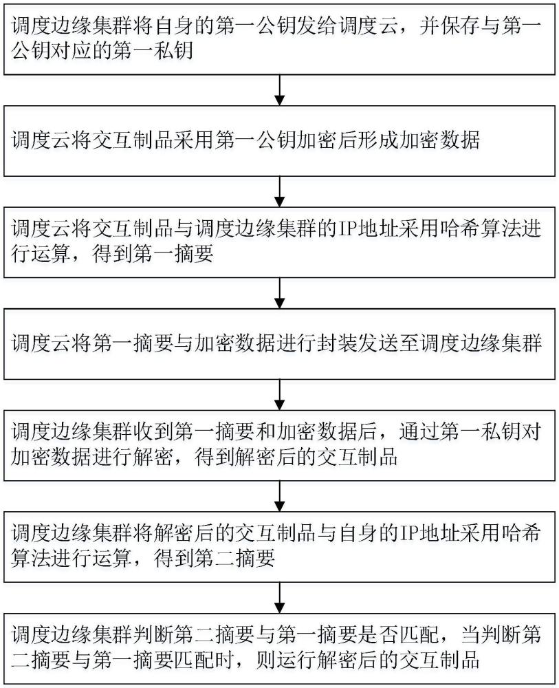 一種電力調(diào)度邊緣集群與調(diào)度云云邊協(xié)同制品交互的安全控制方法、系統(tǒng)及相關(guān)設(shè)備與流程