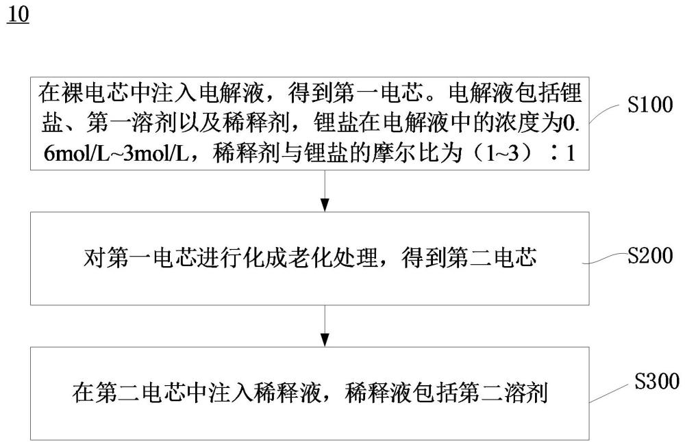 鋰離子電池及其制備方法與流程