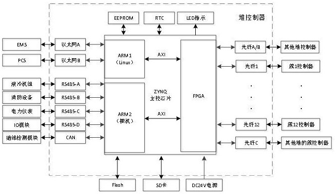 一種用于鋰電儲(chǔ)能的電池管理系統(tǒng)及其堆控制器的制作方法