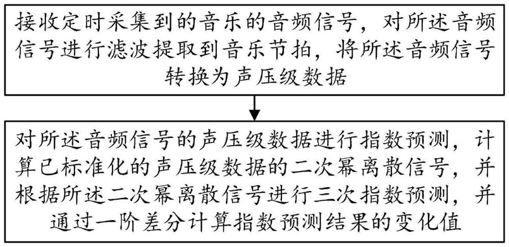 一種音頻變化的計算方法及終端與流程