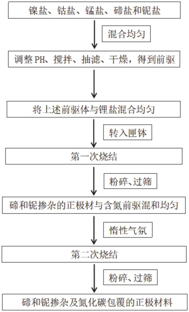 一種碲和鈮摻雜及氮化碳包覆的正極材料及其制備方法與流程