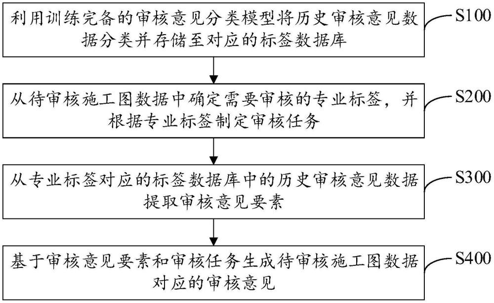 一種基于歷史數(shù)據(jù)的審核意見生成方法、裝置及設(shè)備與流程