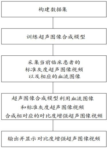 一種基于序列到序列模型及血流信息的超聲圖像合成方法