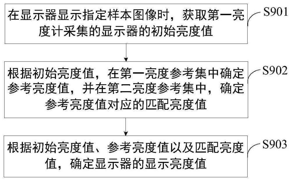 醫(yī)療影像設備、顯示器亮度檢測方法及存儲介質(zhì)與流程