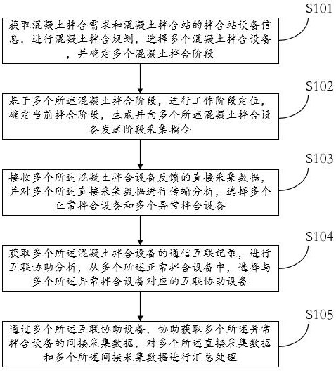 一種混凝土拌合站信息自動(dòng)采集方法及系統(tǒng)與流程