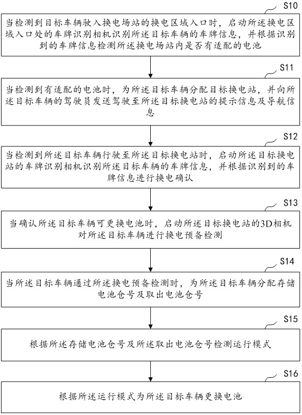 基于換電場站的車輛電池更換方法、裝置、設(shè)備及介質(zhì)與流程