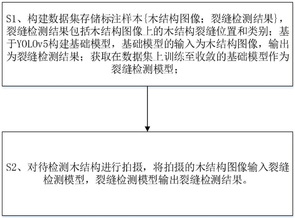 一種基于改進(jìn)YOLOv5的木結(jié)構(gòu)裂縫檢測(cè)方法、系統(tǒng)和存儲(chǔ)介質(zhì)