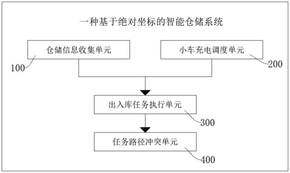 一種基于絕對坐標(biāo)的智能倉儲系統(tǒng)的制作方法