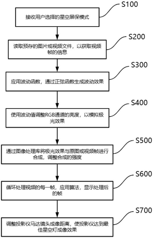 一種基于投影儀實現(xiàn)星空燈二合一的方法與流程