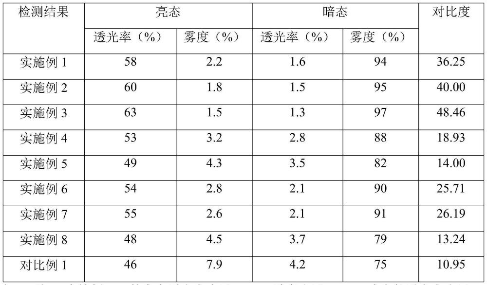 一種微膠囊聚合包覆染料液晶納米光閥及其制備方法與流程