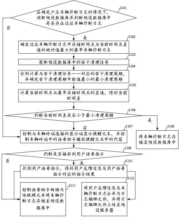 一種基于語音控制的車輛診斷日志上傳方法及相關(guān)設(shè)備與流程