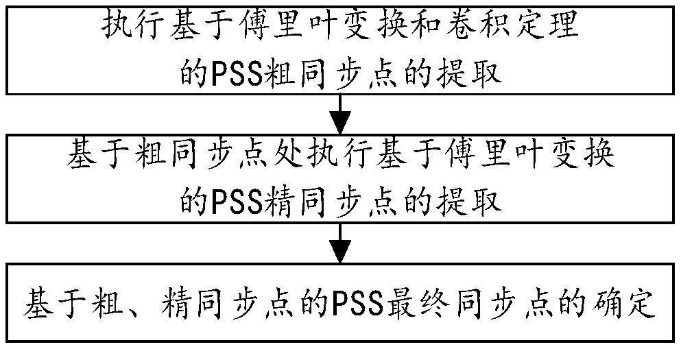 一種基于傅里葉變換和卷積定理的主同步信號快速檢測算法