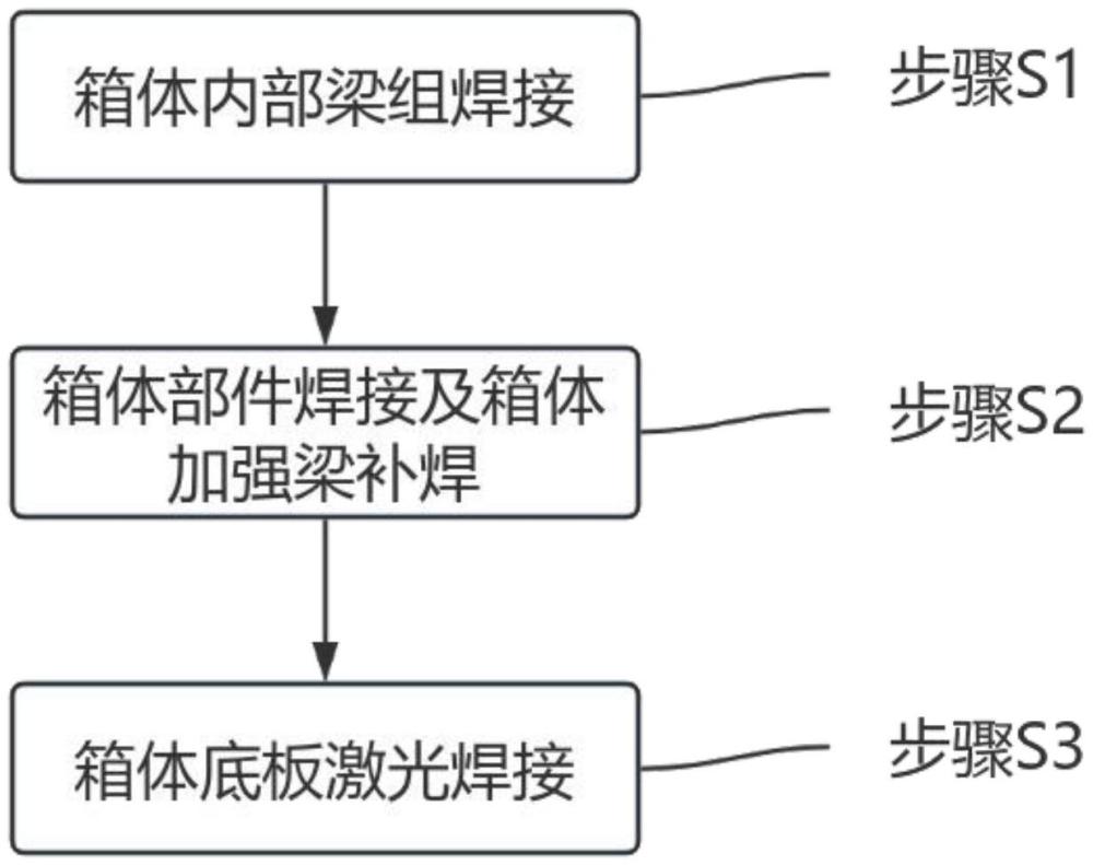 一種動(dòng)力電池箱體焊接工藝方法及動(dòng)力電池箱體與流程