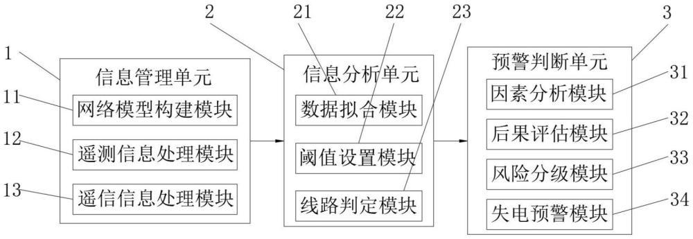 一種10kV用戶失電智能預警系統(tǒng)的制作方法