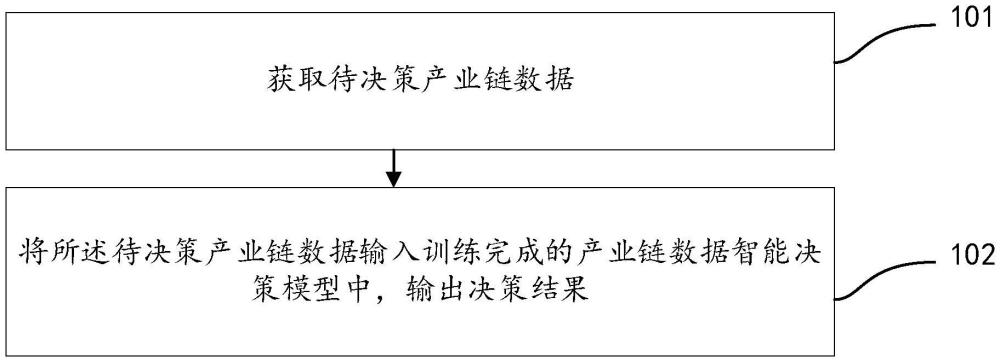 針對(duì)產(chǎn)業(yè)鏈數(shù)據(jù)的智能決策方法及裝置與流程