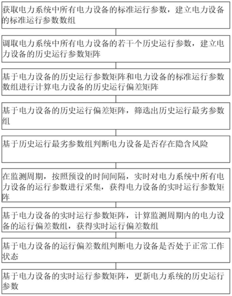 一種基于電力工程建設(shè)用電力故障預(yù)測方法及系統(tǒng)與流程