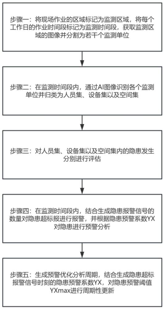 一種AI圖像識(shí)別現(xiàn)場(chǎng)作業(yè)隱患的方法與流程