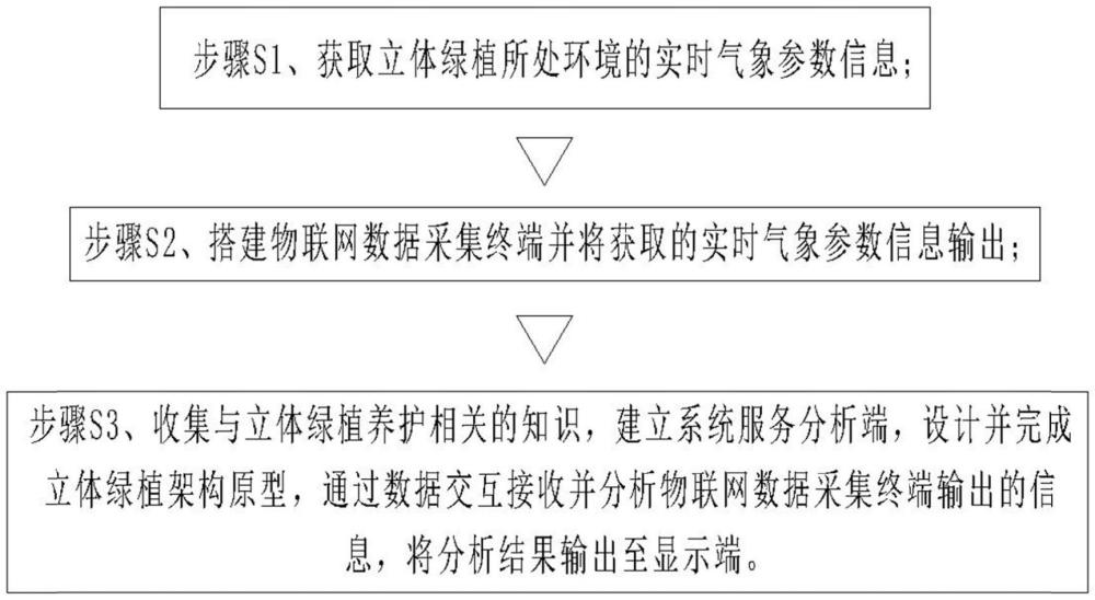 一種基于實(shí)時(shí)氣象參數(shù)的立體綠植養(yǎng)護(hù)系統(tǒng)以及方法與流程