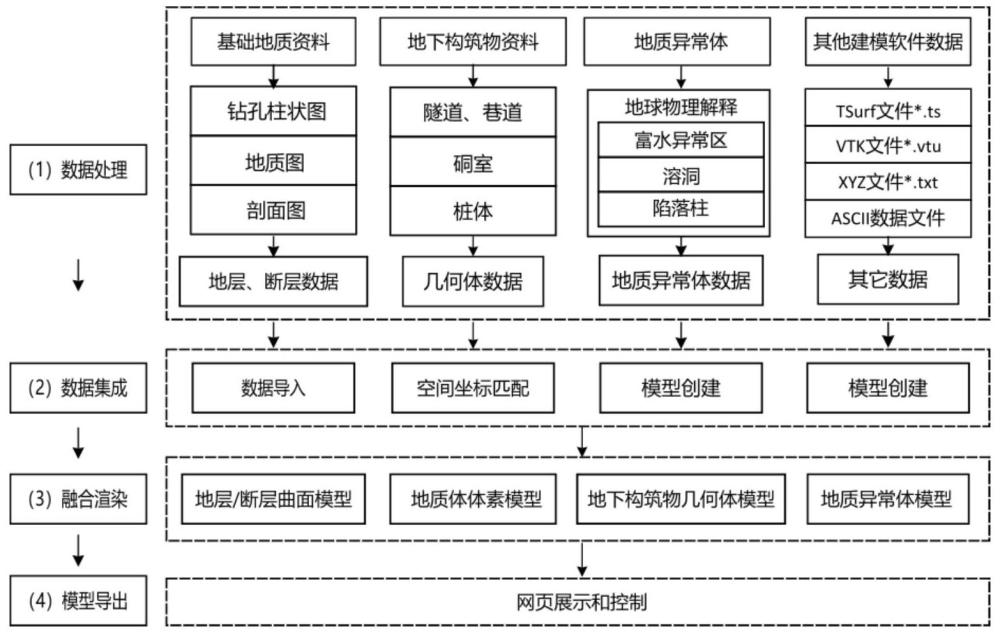 一種融合多源數(shù)據(jù)的三維地質(zhì)模型可視化方法及其相關裝置與流程