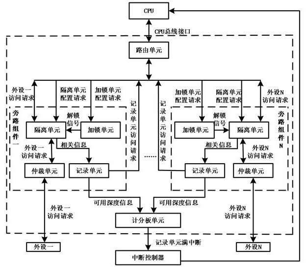 一種基于旁路配置的總線訪問(wèn)控制系統(tǒng)及方法與流程