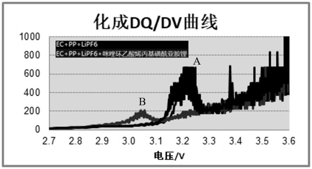 一種電解液添加劑、電解液及鋰離子電池的制作方法