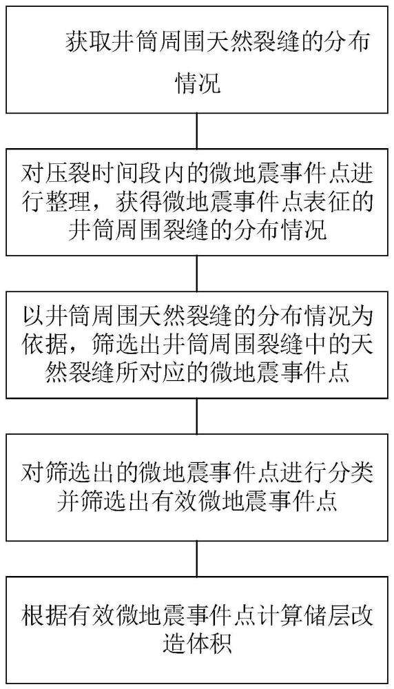 一種儲層改造體積計(jì)算方法、系統(tǒng)、裝置及存儲介質(zhì)與流程