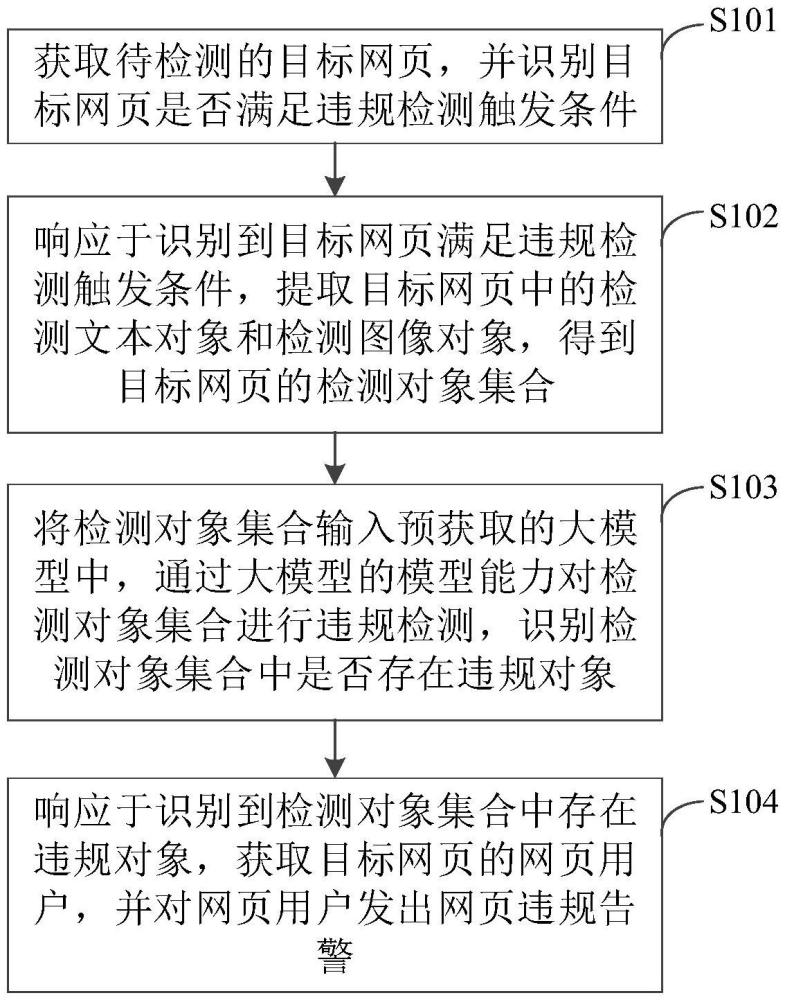 基于大模型的網(wǎng)頁(yè)違規(guī)告警方法、裝置、設(shè)備和介質(zhì)與流程