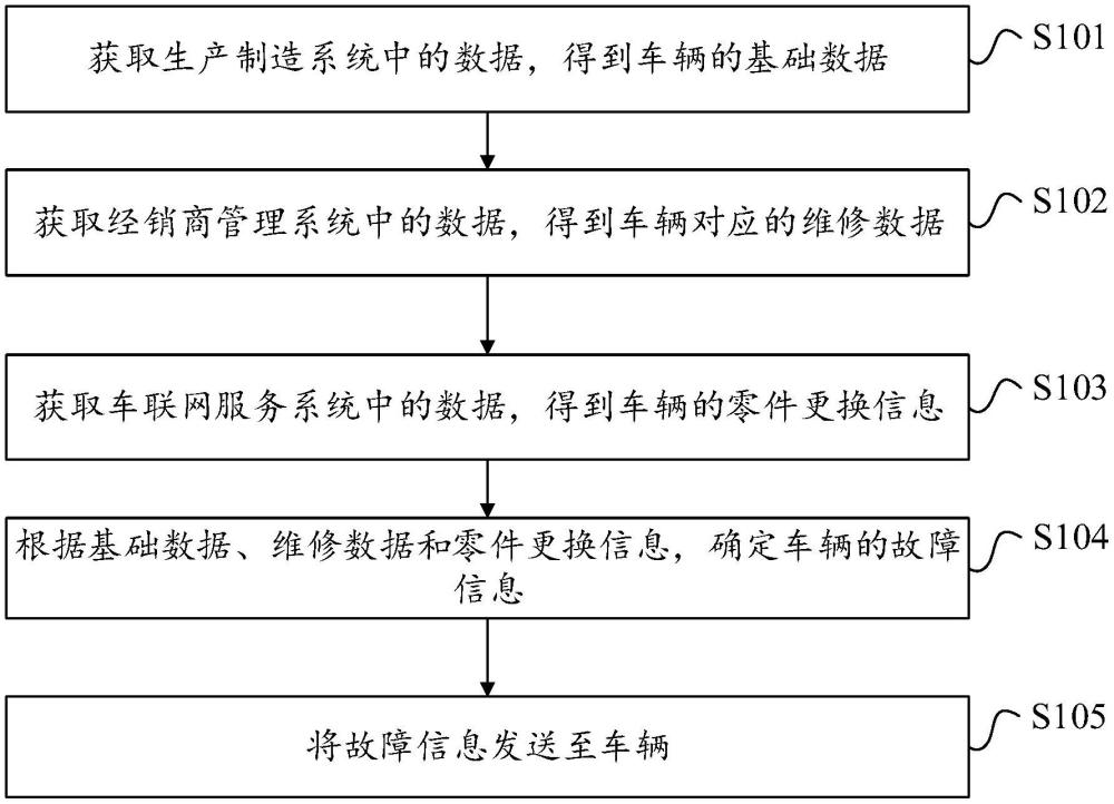 車輛的故障檢測方法、裝置和可讀存儲介質(zhì)與流程