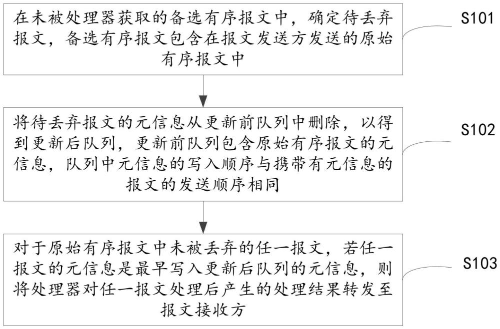 報文轉(zhuǎn)發(fā)方法、網(wǎng)卡、網(wǎng)關(guān)、介質(zhì)和產(chǎn)品與流程